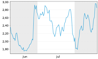 Chart Mini Future Long Eli Lilly - 6 Months
