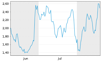 Chart Mini Future Long Eli Lilly - 6 Months
