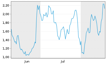 Chart Mini Future Long Eli Lilly - 6 Months