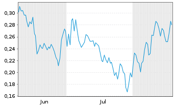 Chart Mini Future Long Canopy Growth - 6 Monate