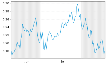 Chart Mini Future Short Canopy Growth - 6 Monate