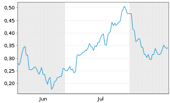 Chart Mini Future Short Lynas - 6 Monate