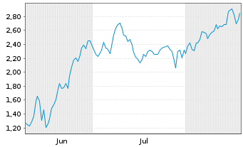Chart Mini Future Short Stellantis - 6 Months