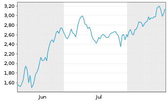 Chart Mini Future Short Stellantis - 6 Months