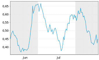 Chart Mini Future Long Merck - 6 Months