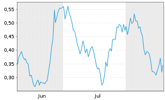 Chart Mini Future Long Merck - 6 Months