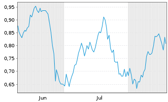 Chart Mini Future Short Merck - 6 Months