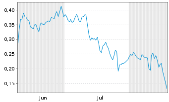 Chart Mini Future Short K+S - 6 Months