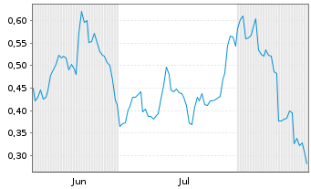 Chart Mini Future Long Lanxess - 6 Monate