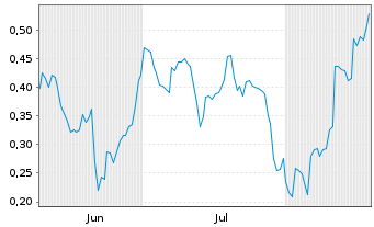 Chart Mini Future Short Lanxess - 6 Monate