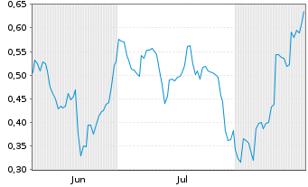 Chart Mini Future Short Lanxess - 6 Monate