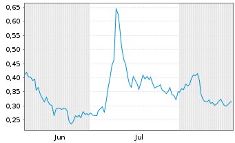 Chart Mini Future Long Vivoryon Therapeutics - 6 Months
