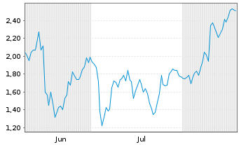 Chart Mini Future Short Bilfinger - 6 Monate