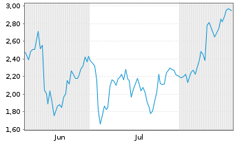 Chart Mini Future Short Bilfinger - 6 Monate