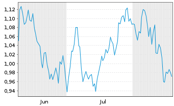 Chart Mini Future Long RTL Group - 6 Monate