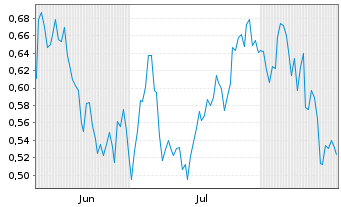 Chart Mini Future Long RTL Group - 6 Monate