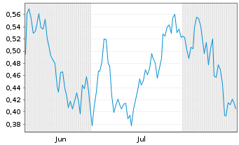 Chart Mini Future Long RTL Group - 6 Monate