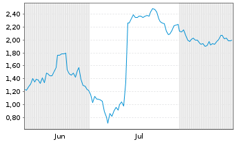 Chart Mini Future Short IBM - 6 Months