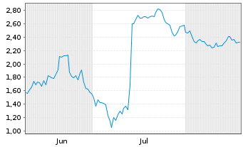 Chart Mini Future Short IBM - 6 Months
