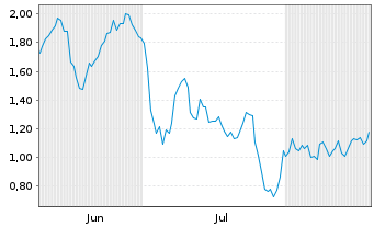 Chart Mini Future Short CTS Eventim - 6 Monate