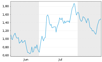 Chart Mini Future Short Jenoptik - 6 Months