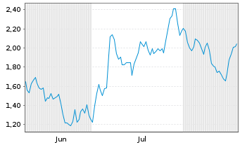 Chart Mini Future Short Jenoptik - 6 Months