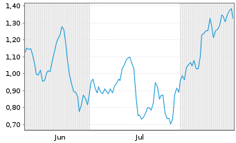 Chart Mini Future Short British American Tobacco - 6 Monate