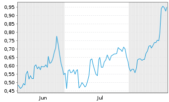 Chart Mini Future Short Baidu - 6 Monate