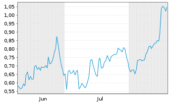Chart Mini Future Short Baidu - 6 Monate