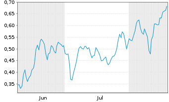 Chart Mini Future Short Orsted - 6 Months