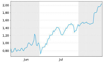 Chart Mini Future Short HelloFresh - 6 Months