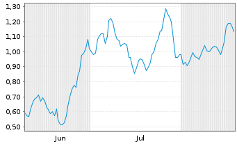 Chart Mini Future Long Johnson&Johnson - 6 Months