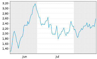 Chart Mini Future Short Salzgitter - 6 Months