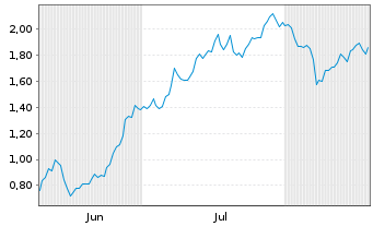 Chart Mini Future Short Standard Lithium - 6 Months