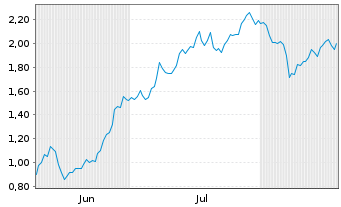 Chart Mini Future Short Standard Lithium - 6 Months