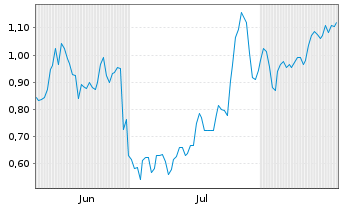 Chart Mini Future Long Verizon - 6 Months