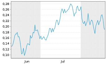 Chart Mini Future Short DeFi Technologies - 6 Monate