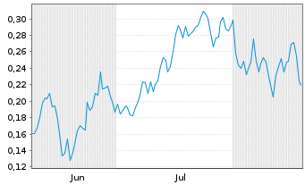 Chart Mini Future Short DeFi Technologies - 6 Monate