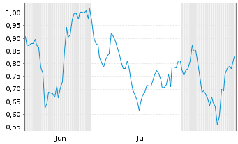 Chart Mini Future Short Deutsche Pfandbriefbank - 6 Monate