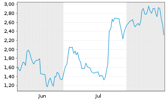 Chart Mini Future Long Lockheed Martin - 6 Monate