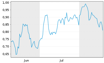 Chart Mini Future Long Jungheinrich - 6 Months