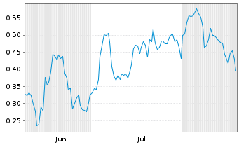 Chart Mini Future Long Jungheinrich - 6 Months