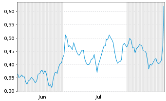 Chart Mini Future Short Walmart - 6 Months