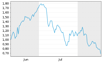 Chart Mini Future Short Occidental Petroleum - 6 Months