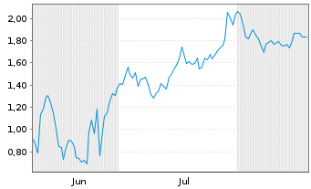Chart Mini Future Short Qualcomm - 6 Months