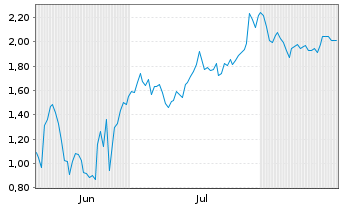 Chart Mini Future Short Qualcomm - 6 Months