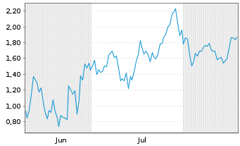 Chart Mini Future Short SoftBank - 6 Months