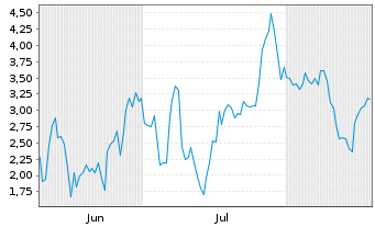Chart Mini Future Short Siltronic - 6 Months
