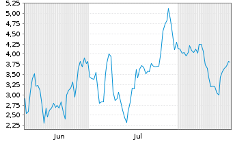 Chart Mini Future Short Siltronic - 6 Months