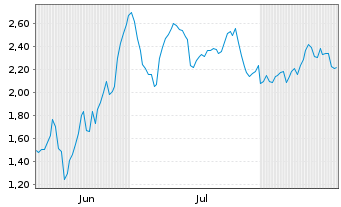 Chart Mini Future Short Volkswagen - 6 Months